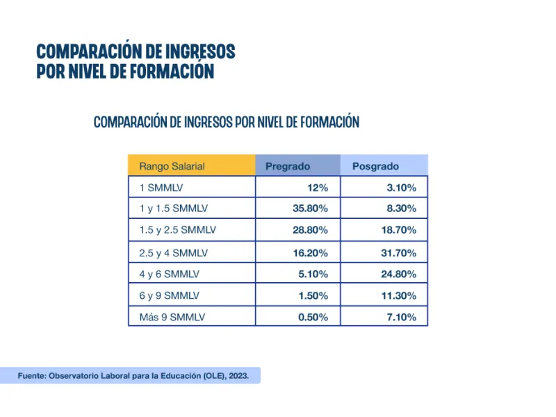 Nivel de ingresos por nivel de formación Nivel de ingresos por nivel de formación