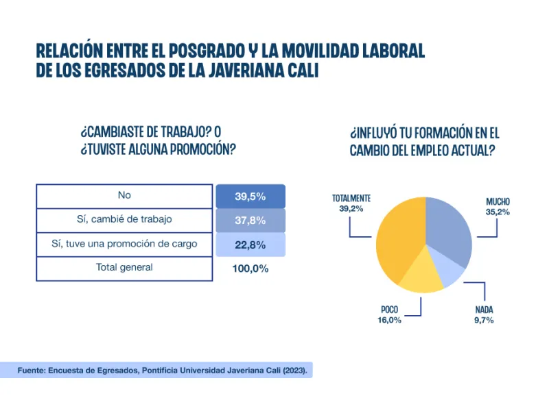 Posgrados y movilidad laboral Javeriana Cali Posgrados y movilidad laboral Javeriana Cali