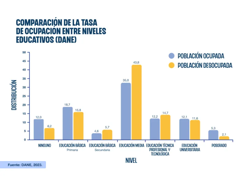 Tasa de ocupación según niveles educativos Tasa de ocupación según niveles educativos